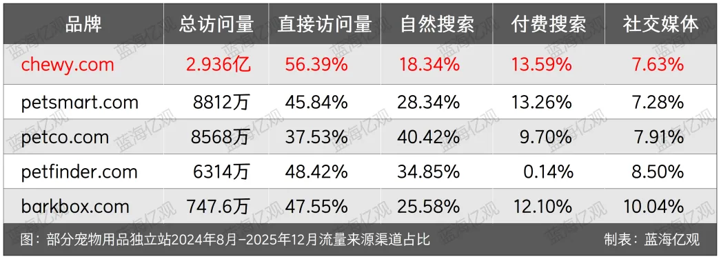 Chewy向中国卖家开放，欲学Temu模式