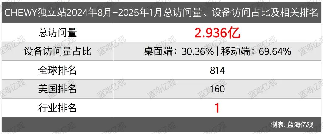 Chewy向中国卖家开放，欲学Temu模式