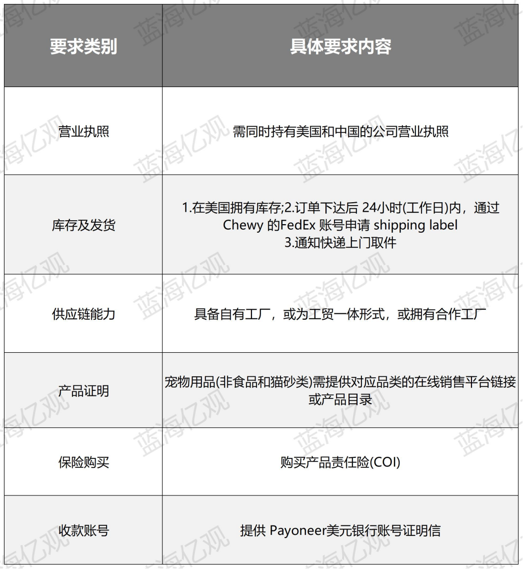 Chewy向中国卖家开放，欲学Temu模式