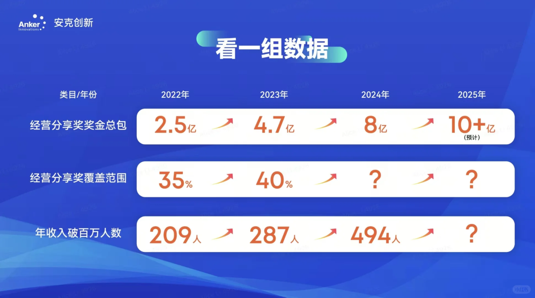 一年豪掷 8 亿奖金，安克薪酬数据曝光 ！