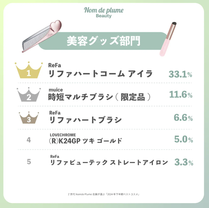 2025年日本美妆趋势：Z世代偏好底妆持久、美发产品