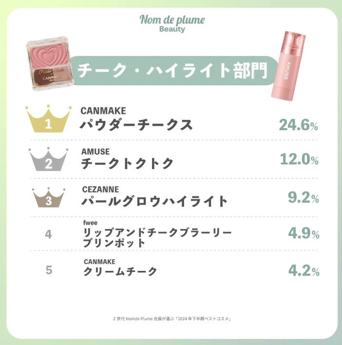 2025年日本美妆趋势：Z世代偏好底妆持久、美发产品