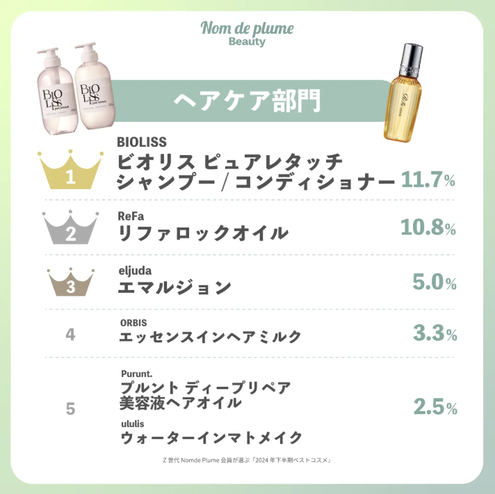 2025年日本美妆趋势：Z世代偏好底妆持久、美发产品