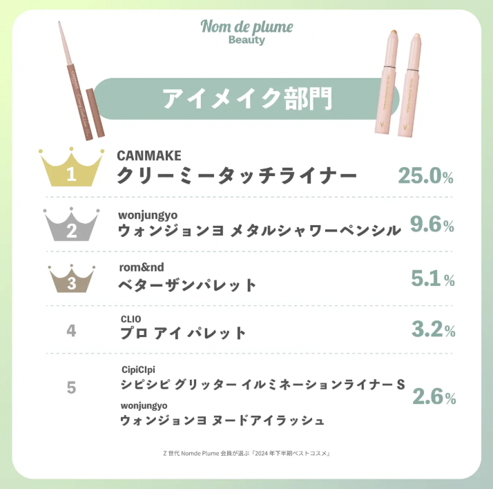 2025年日本美妆趋势：Z世代偏好底妆持久、美发产品