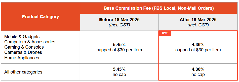 对比降低3.27%！Shopee FBS卖家享低佣金政策；暴涨10倍，越南除湿机销量火爆；破局！Temu在韩国推出本对本模式