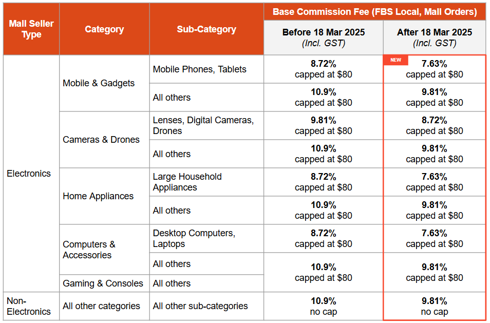 对比降低3.27%！Shopee FBS卖家享低佣金政策；暴涨10倍，越南除湿机销量火爆；破局！Temu在韩国推出本对本模式