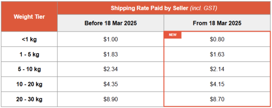 对比降低3.27%！Shopee FBS卖家享低佣金政策；暴涨10倍，越南除湿机销量火爆；破局！Temu在韩国推出本对本模式