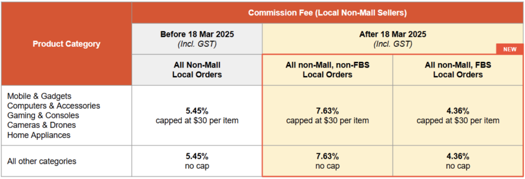 对比降低3.27%！Shopee FBS卖家享低佣金政策；暴涨10倍，越南除湿机销量火爆；破局！Temu在韩国推出本对本模式