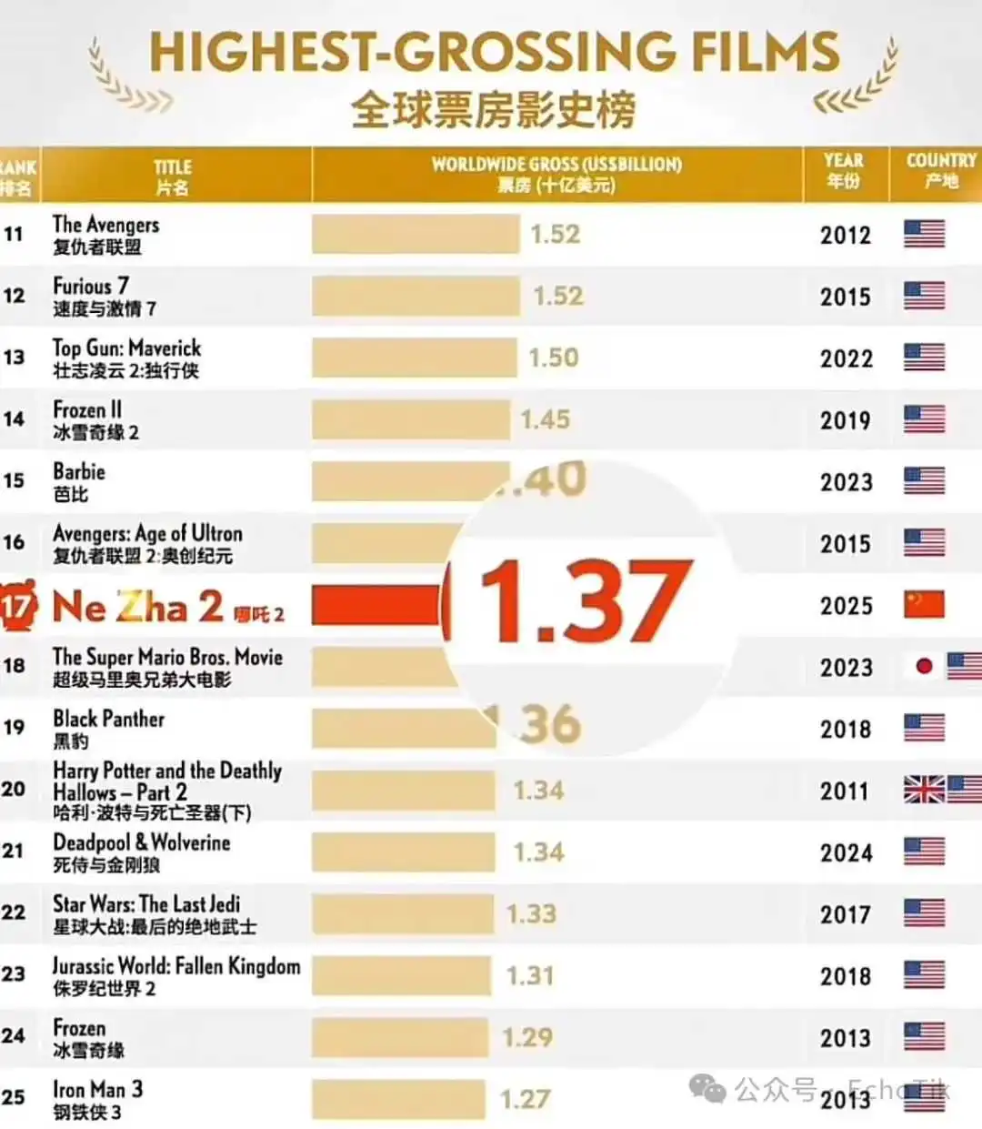 盲盒8天破千万！《哪吒2》周边在东南亚掀起抢购热潮，东方神话席卷全球！