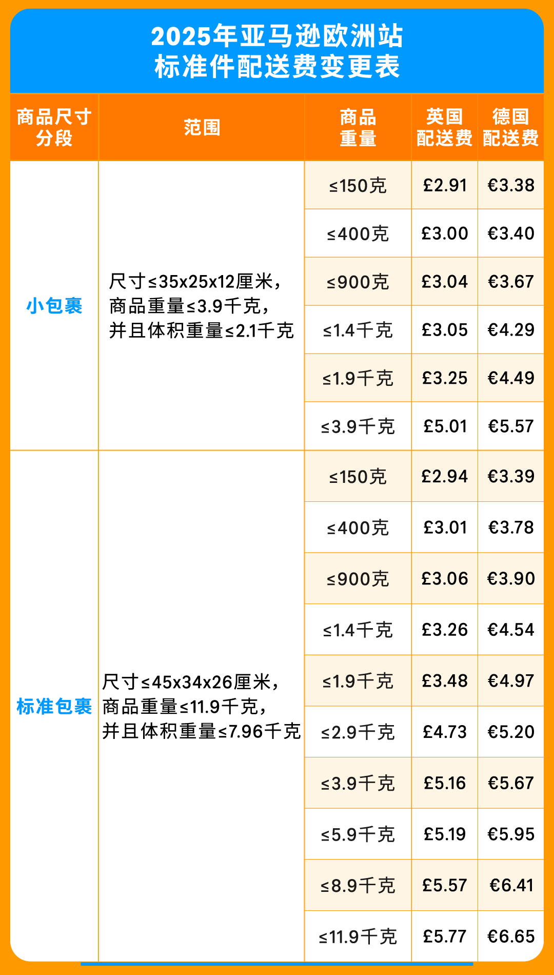 2025亚马逊欧洲站佣金和物流费用详解！(内含尺寸优化+福利计划的省钱攻略)