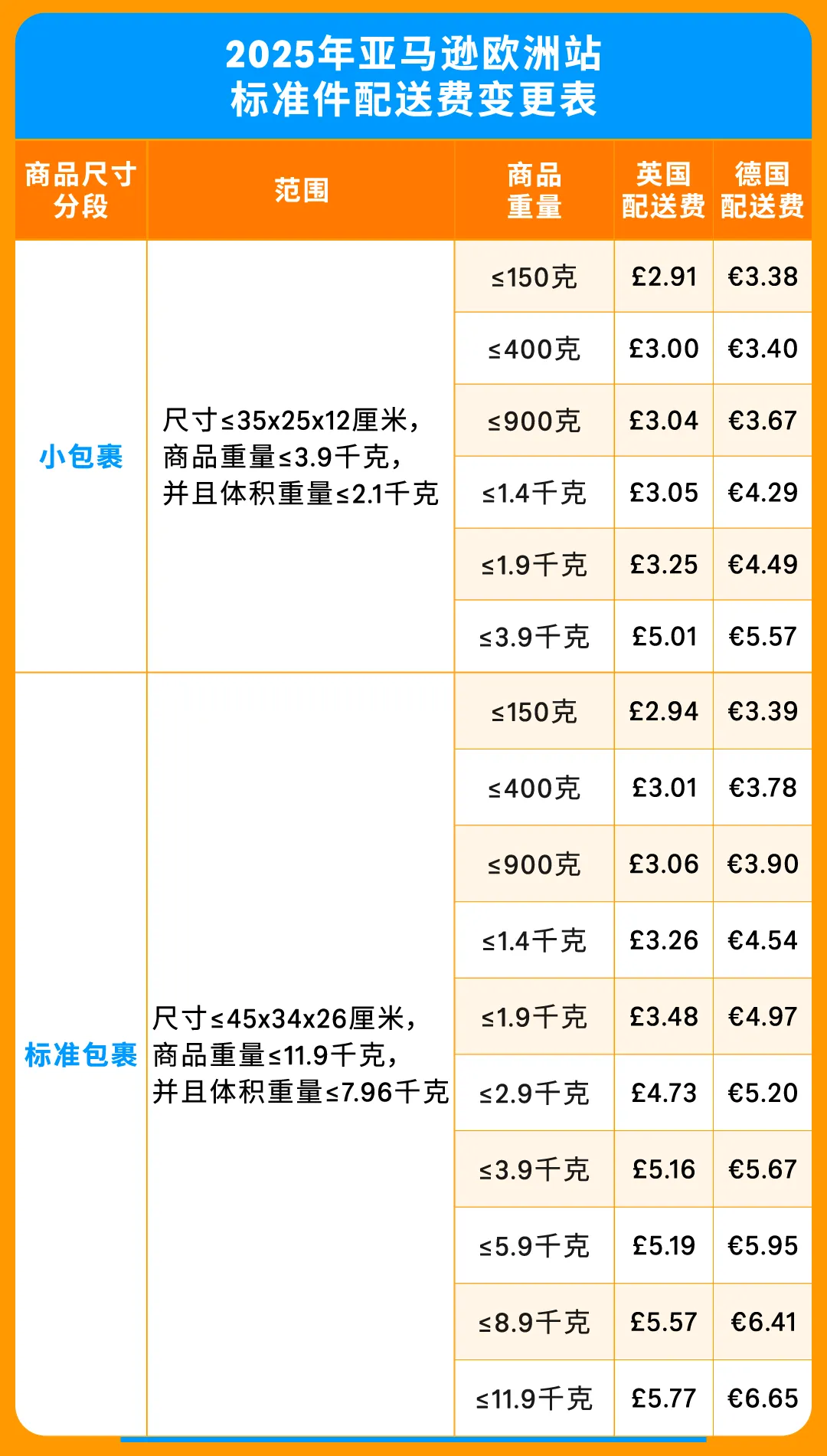 2025亚马逊欧洲站佣金和物流费用详解!(内含尺寸优化+福利计划的省钱攻略)