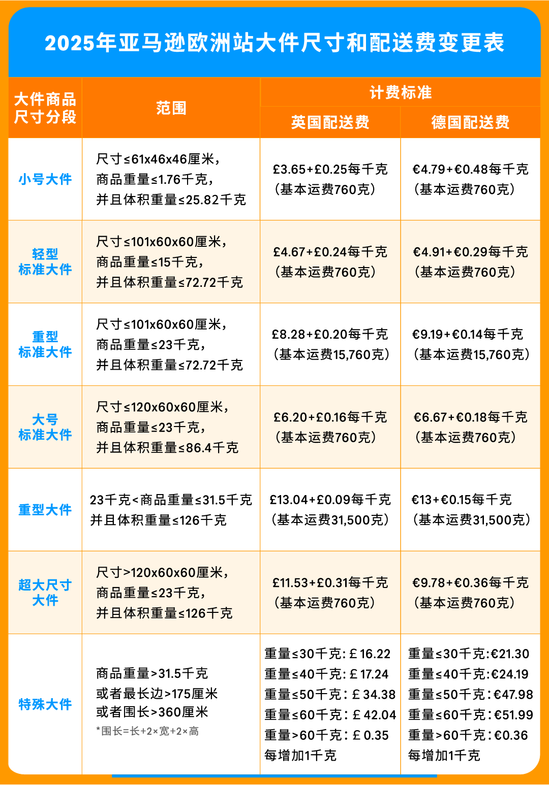 2025亚马逊欧洲站佣金和物流费用详解！(内含尺寸优化+福利计划的省钱攻略)