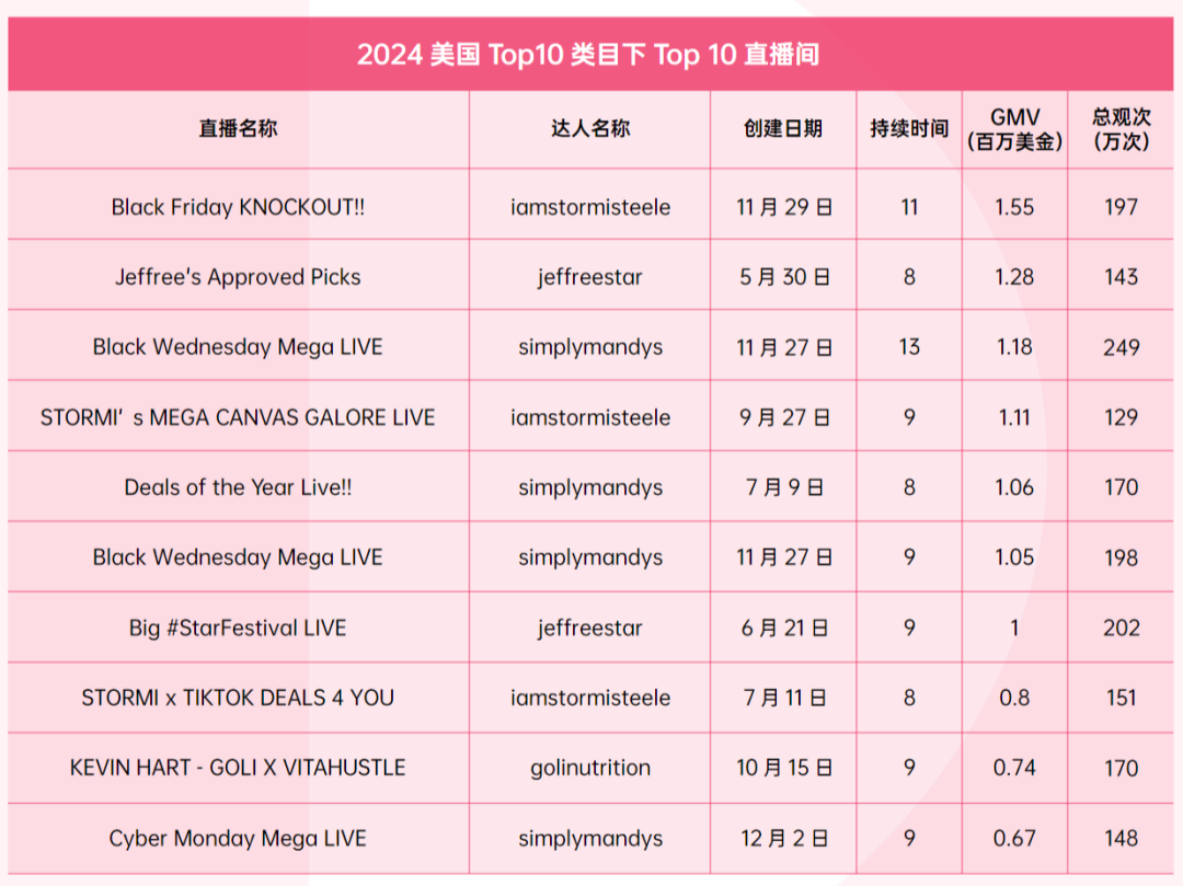 TikTok，重返美区顶流