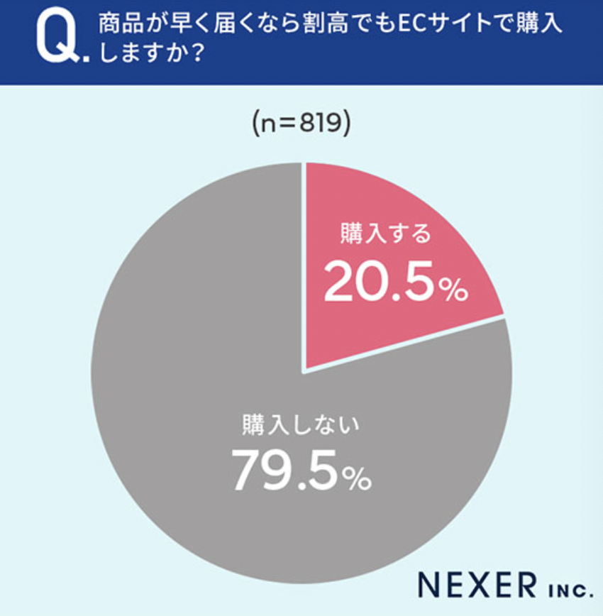 配送时间影响购买决策：39.4%日本消费者因配送慢弃购
