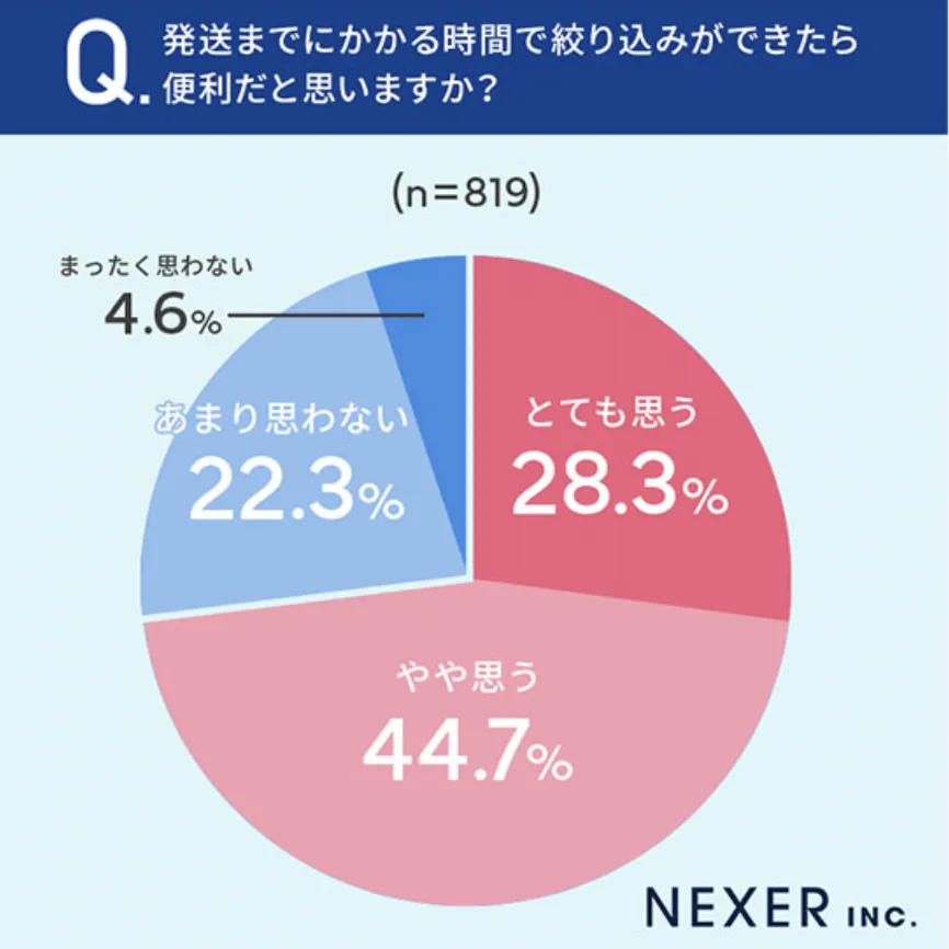 配送时间影响购买决策：39.4%日本消费者因配送慢弃购