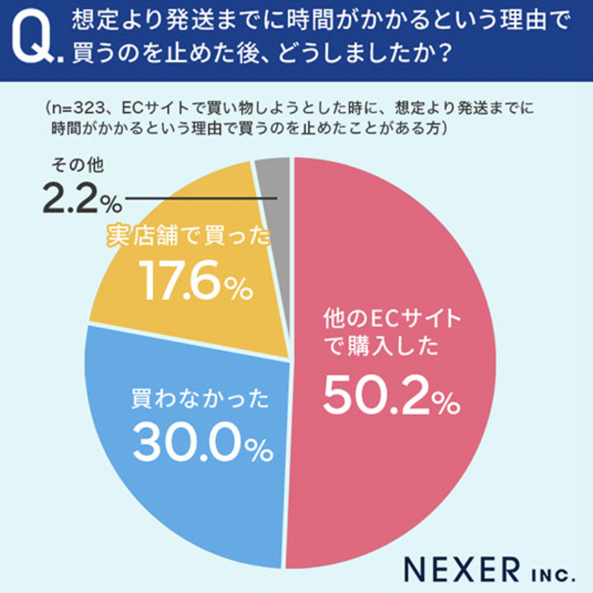 配送时间影响购买决策：39.4%日本消费者因配送慢弃购