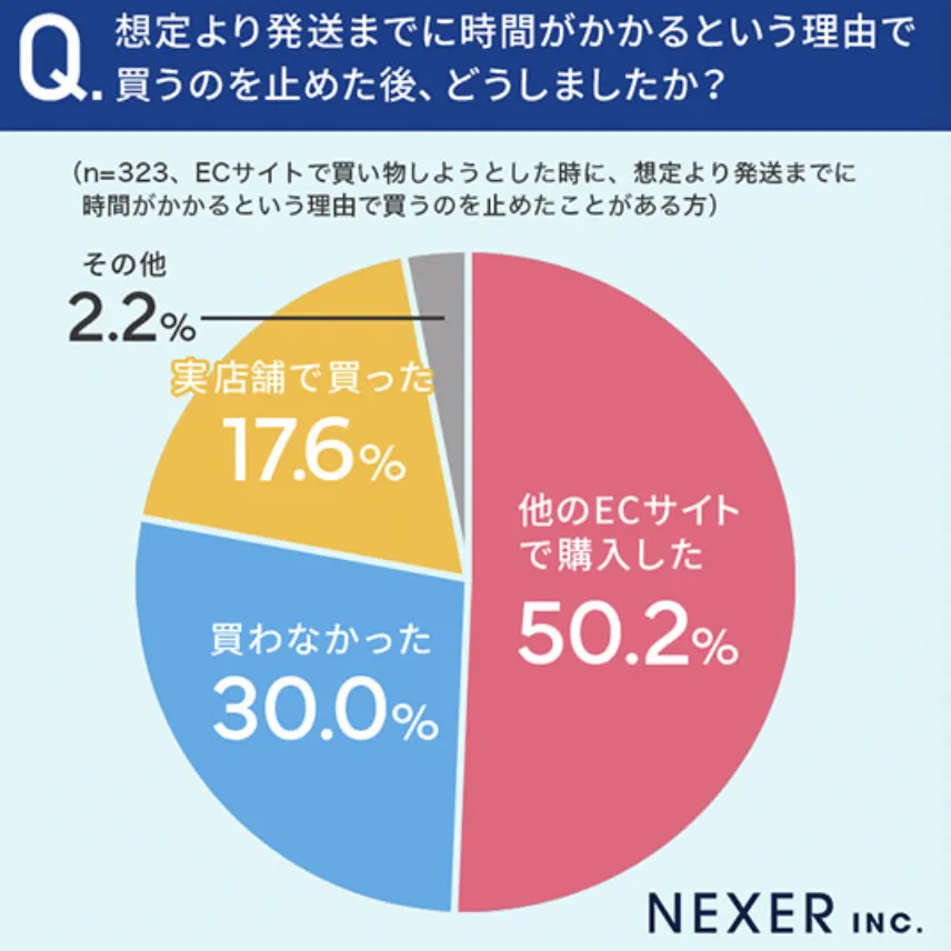 配送时间影响购买决策：39.4%日本消费者因配送慢弃购