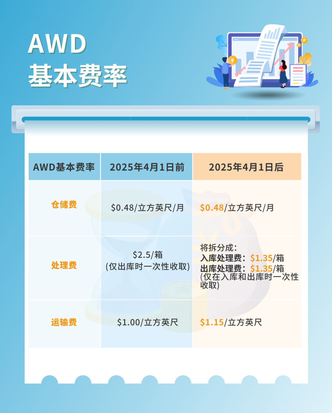 自动补货折扣+新卖家福利！亚马逊仓配服务AWD新费率4月1日生效