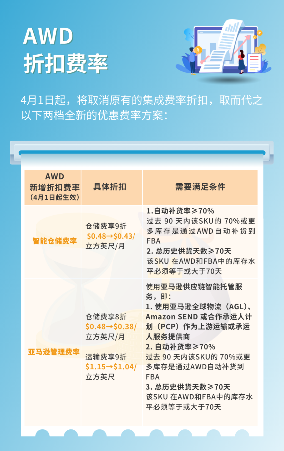 自动补货折扣+新卖家福利！亚马逊仓配服务AWD新费率4月1日生效