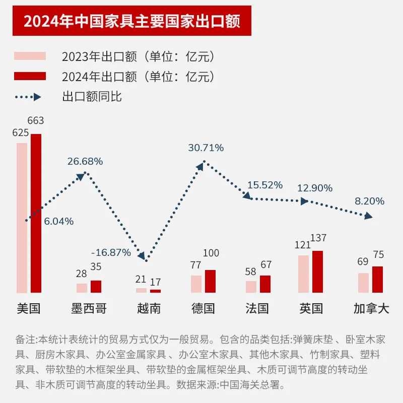 中国家具在欧美“稳扎稳打”,常州大卖在亚马逊上一年赚了2个亿!