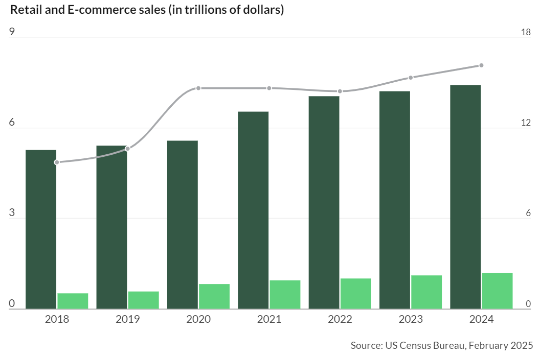 24年Q4美国电商销售额环比增长22.1%，电商市场占比持续攀升