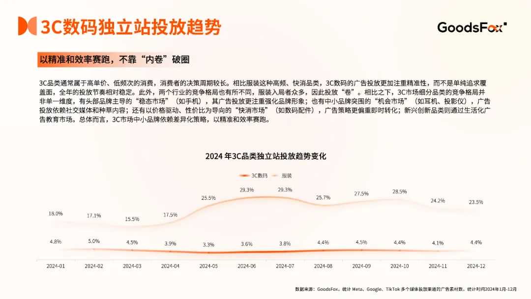 264.9%投放暴增！是谁在3C出海偷偷抢钱？