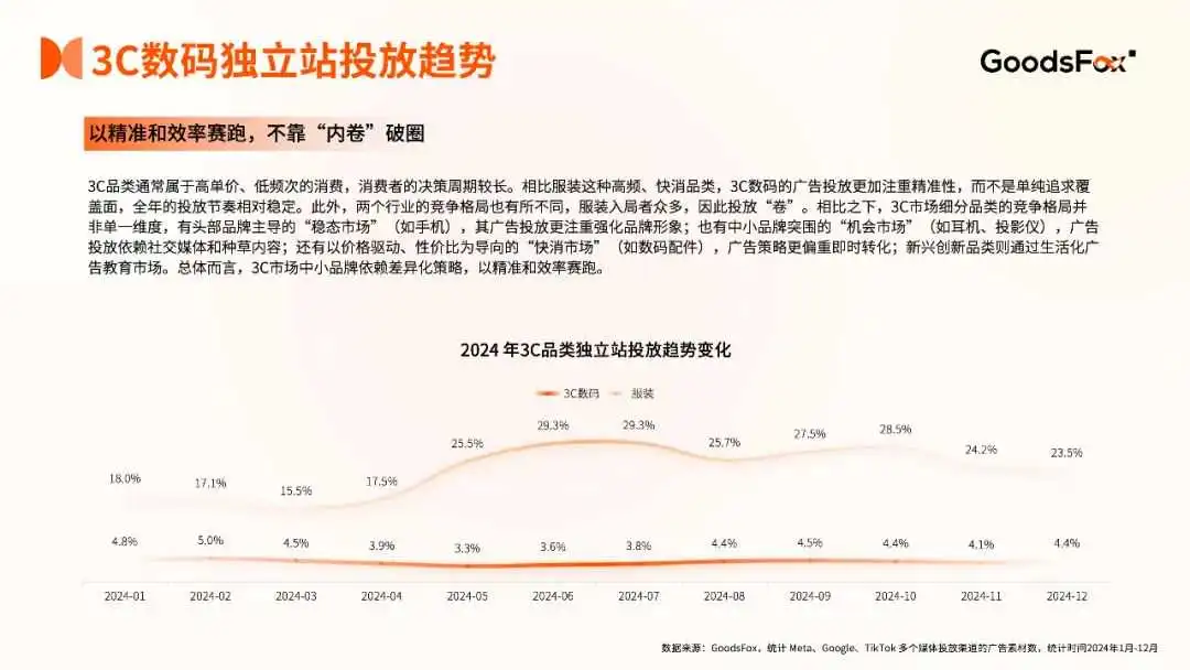 264.9%投放暴增！是谁在3C出海偷偷抢钱？