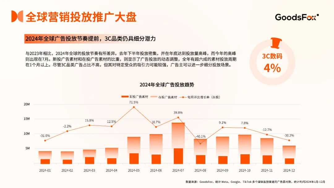 264.9%投放暴增！是谁在3C出海偷偷抢钱？