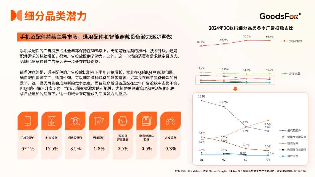 264.9%投放暴增！是谁在3C出海偷偷抢钱？