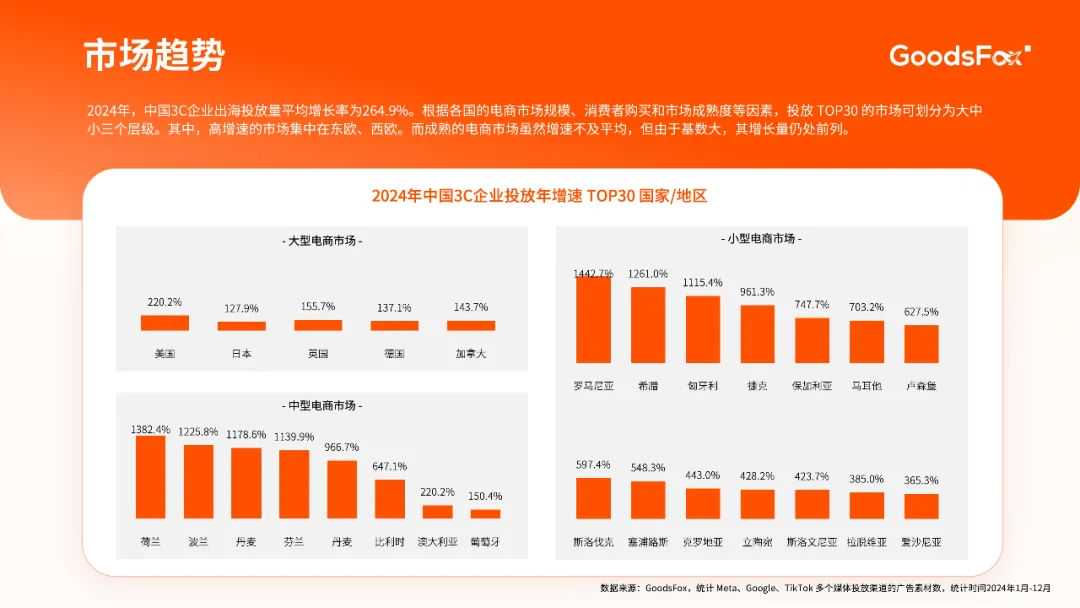 264.9%投放暴增！是谁在3C出海偷偷抢钱？