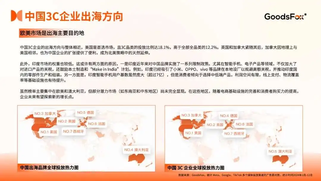 264.9%投放暴增！是谁在3C出海偷偷抢钱？