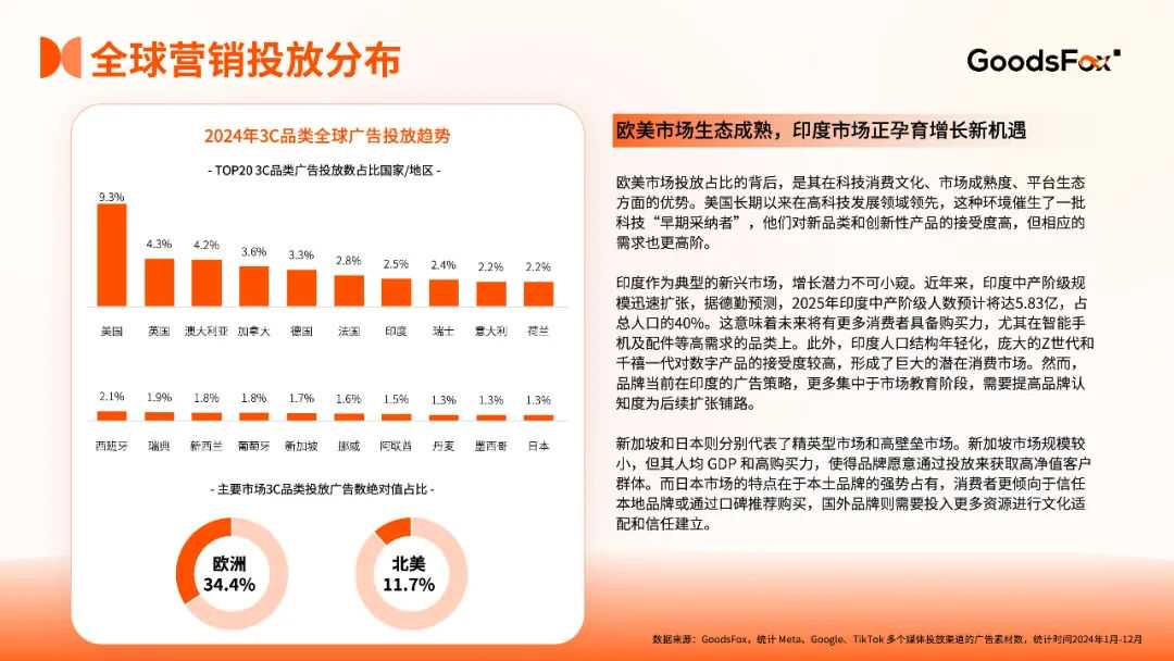 264.9%投放暴增！是谁在3C出海偷偷抢钱？