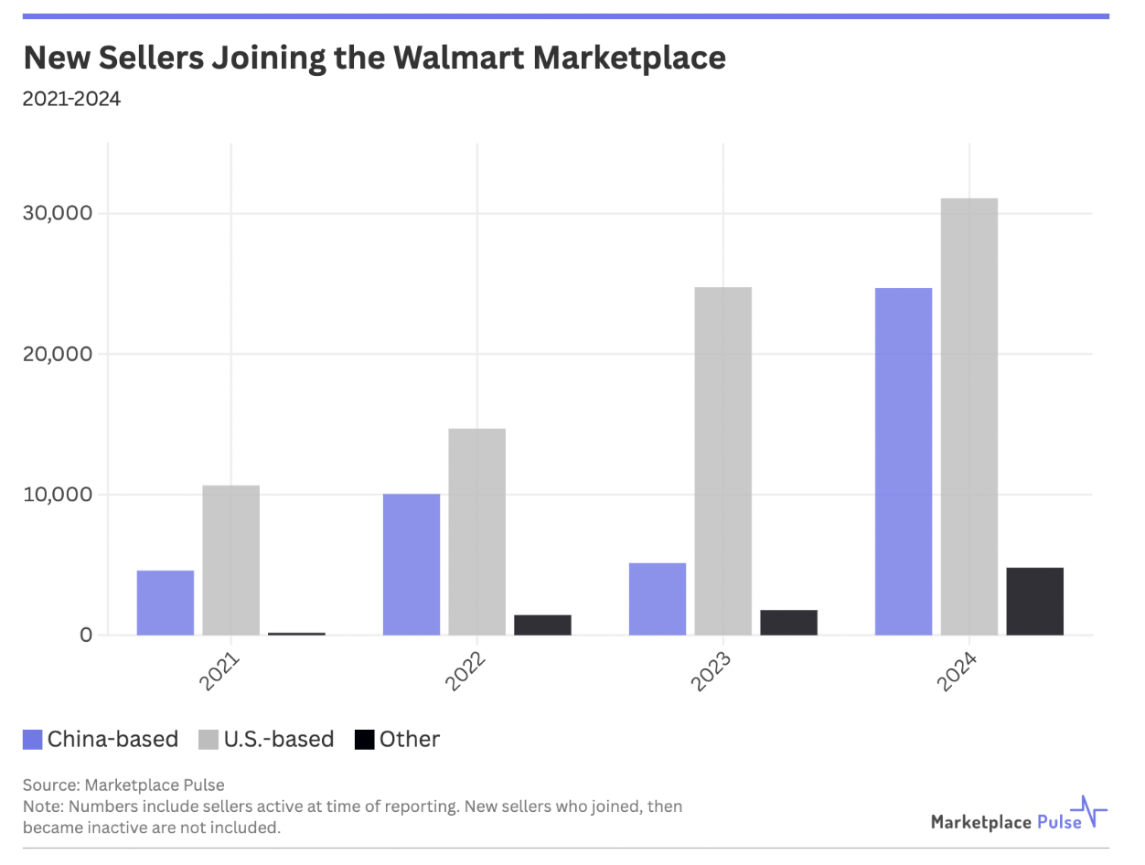 2024沃尔玛中国新卖家数量突破16万，增长势头强劲