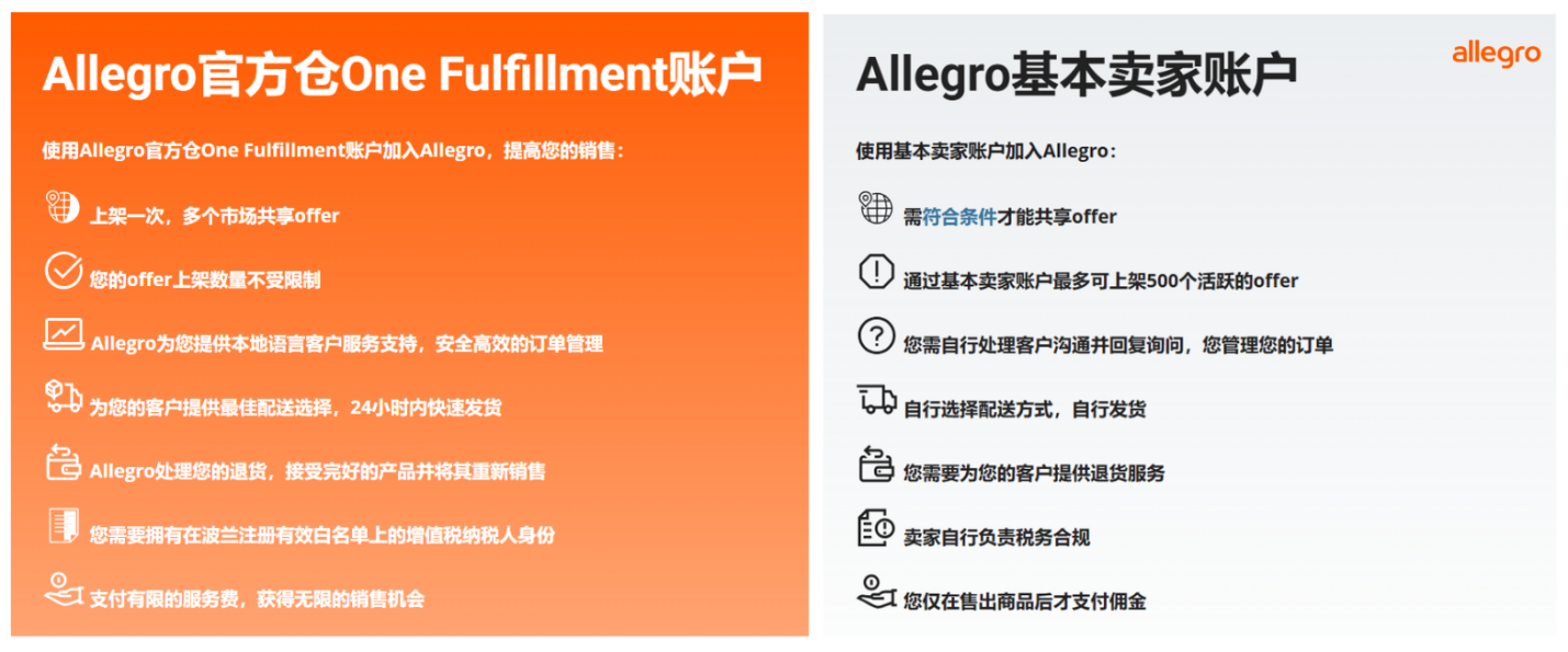 Allegro官方仓One Fulfillment：跨境卖家的“风火轮”—— 快速配送=销量增长！