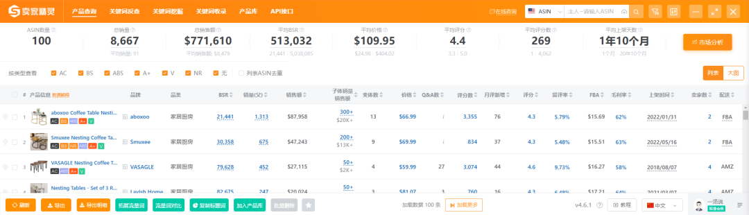 亚马逊低调好品类：月销3500+，退货率只有3.2%