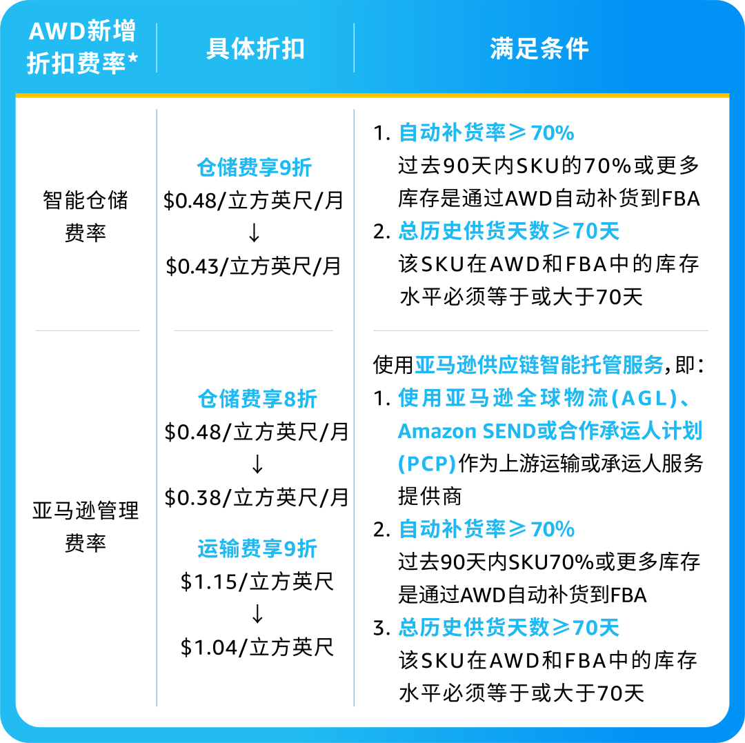 亚马逊供应链智能托管服务正式上线！大幅提升运营效率！