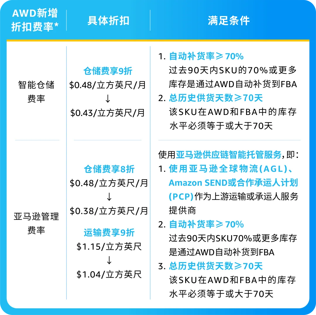 亚马逊供应链智能托管服务正式上线！大幅提升运营效率！