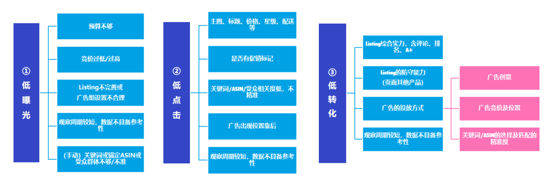 远离这些影响转化的运营动作！