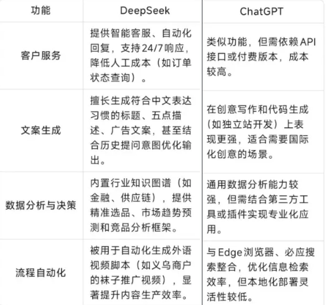 破圈刷屏！跨境卖家开始用DeepSeek卖货