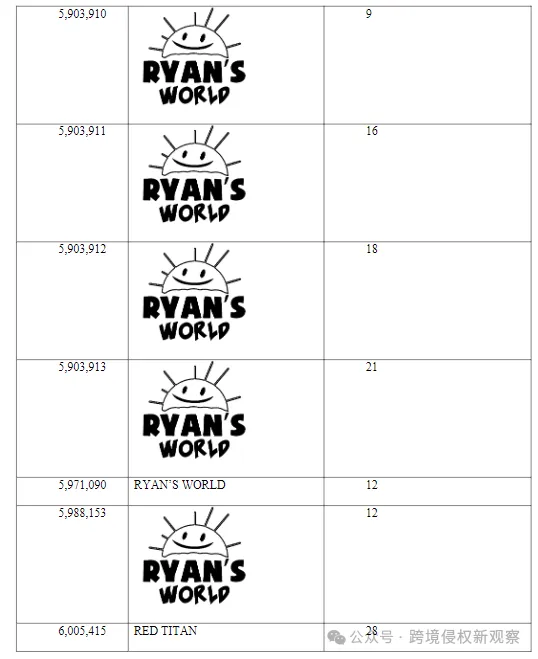 Keith律所再次发起6幅作品维权！超人气儿童频道Ryan's World发起商标维权！