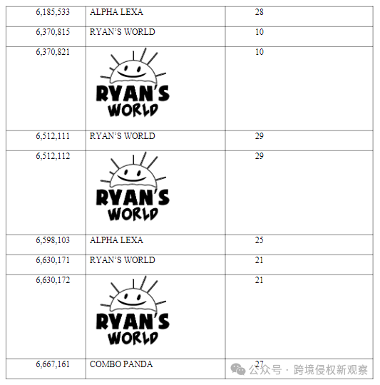 Keith律所再次发起6幅作品维权！超人气儿童频道Ryan's World发起商标维权！