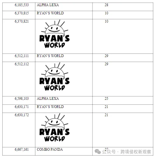 Keith律所再次发起6幅作品维权！超人气儿童频道Ryan's World发起商标维权！