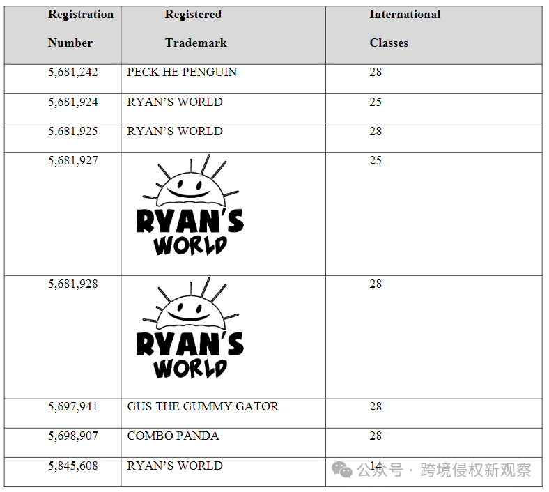 Keith律所再次发起6幅作品维权！超人气儿童频道Ryan's World发起商标维权！