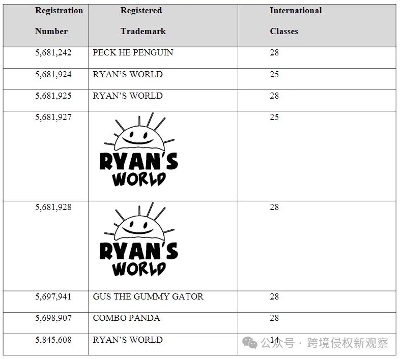 Keith律所再次发起6幅作品维权！超人气儿童频道Ryan's World发起商标维权！
