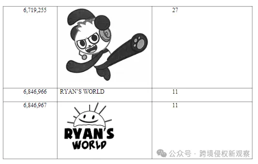 Keith律所再次发起6幅作品维权！超人气儿童频道Ryan's World发起商标维权！