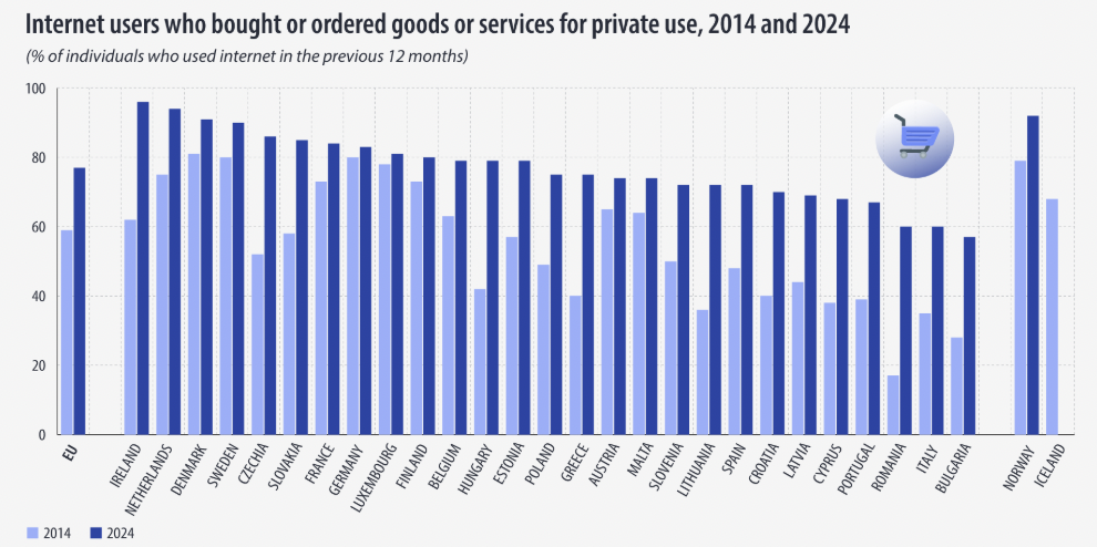 2024年欧洲电商普及率达77%，爱尔兰人网购率最高