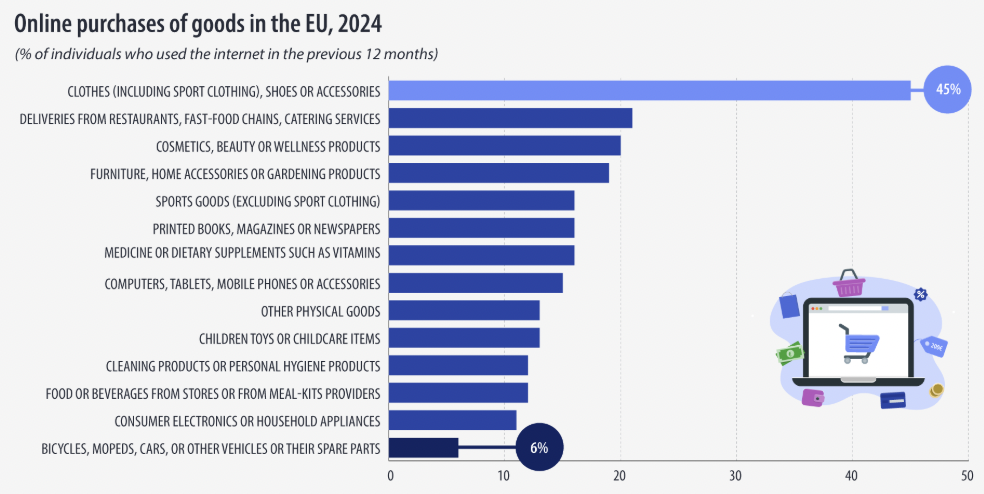 2024年欧洲电商普及率达77%，爱尔兰人网购率最高