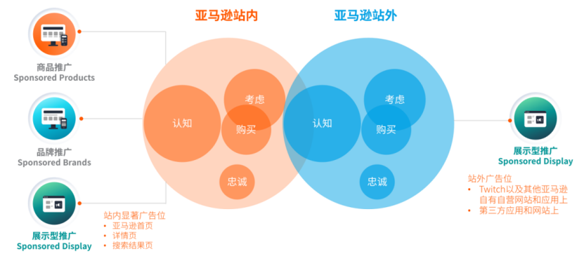 亚马逊展示型广告要被取代了?