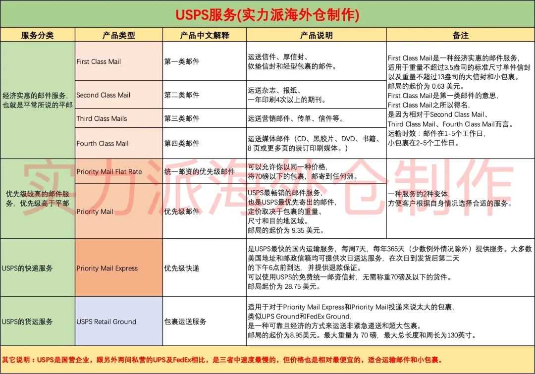 跨境尾程省钱，只要27分钟！《美国快递百科》