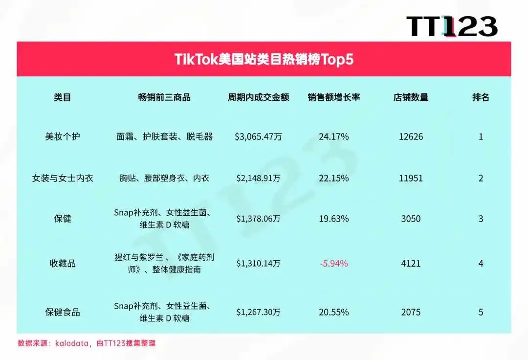 TikTok类目周榜丨美区美妆个护,一周狂销3065万美元!